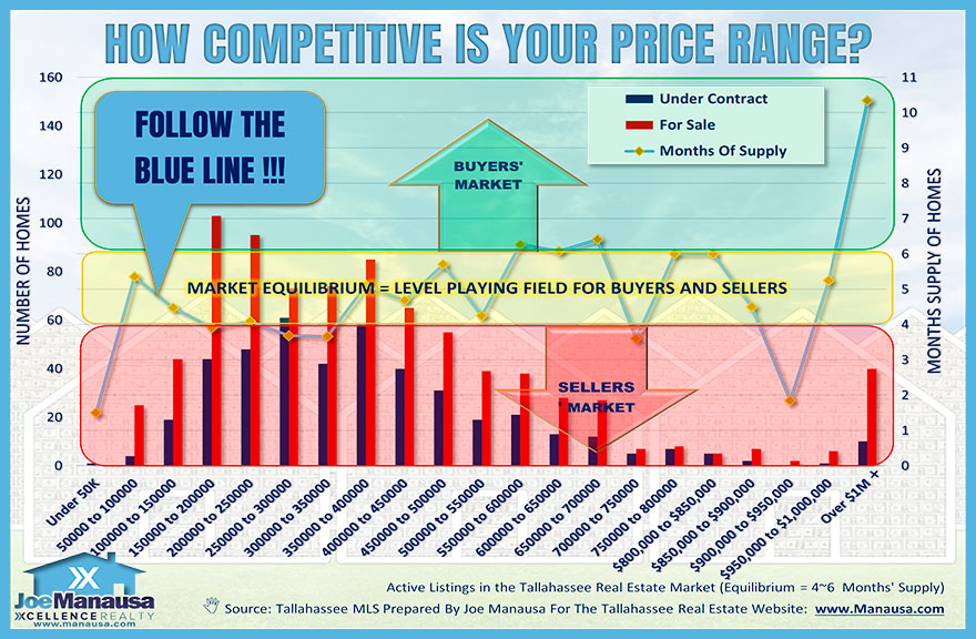 Leon County real estate market competition graph showing months of supply by price range through May 2026