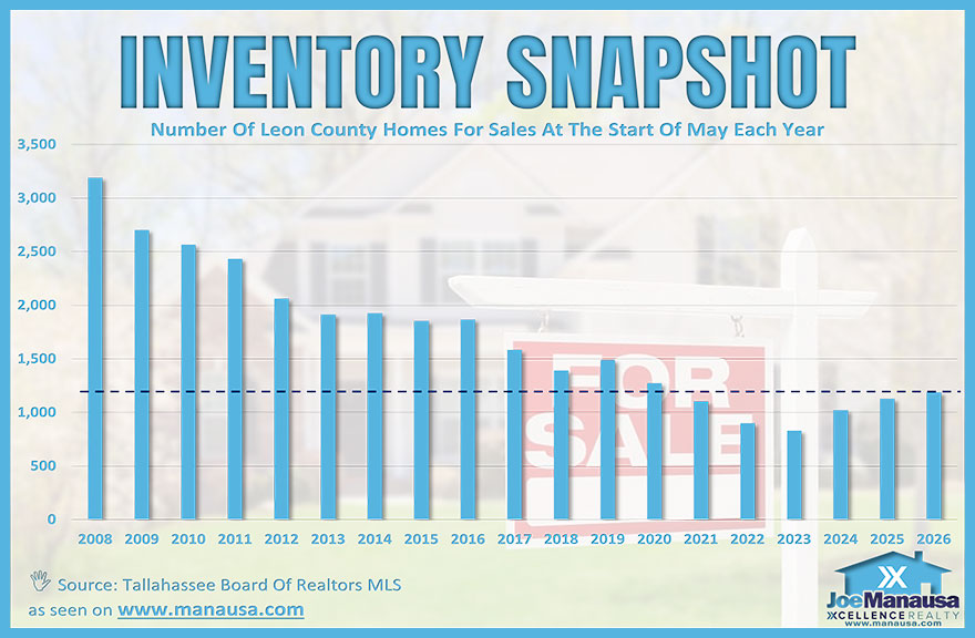 Leon County housing market inventory graph showing active listings rising to the highest early-May level since 2020