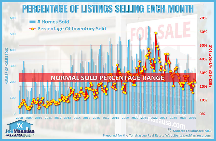 Percentage of Tallahassee listings selling each month in the local housing market