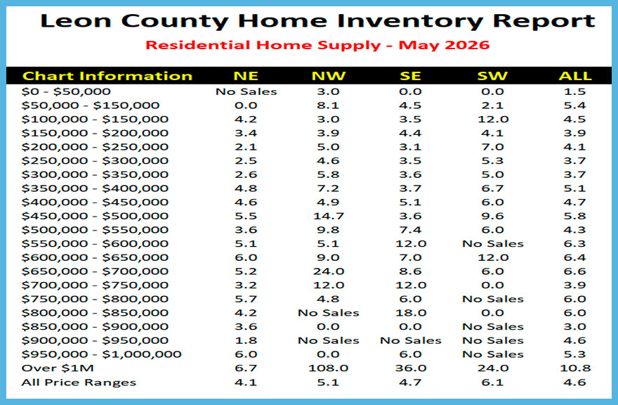 Leon County housing inventory and sales by area and price range