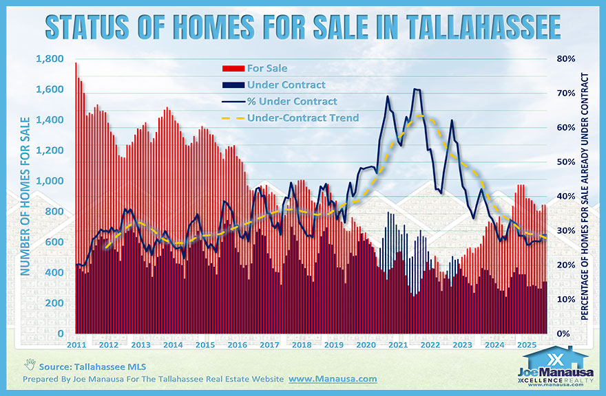 Leon County housing market status graph showing active listings and the percentage of homes under contract