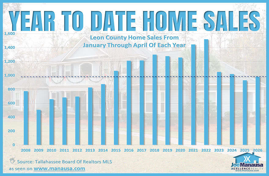 Leon County real estate market year-to-date sales graph showing buyer activity through May 2026