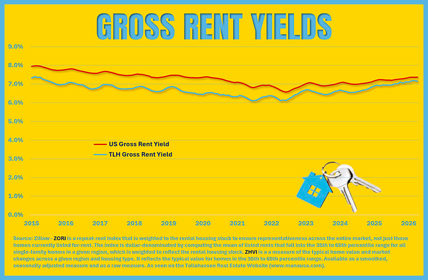 US Housing Market gross rent yields show rental income improving relative to home values