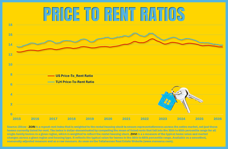 US Housing Market price-to-rent ratios show home values easing relative to rents after the 2021 and 2022 peak