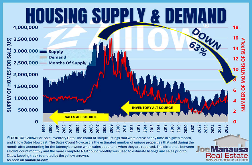 US Housing Market supply and demand show rising buyer activity while inventory remains far below prior oversupply levels