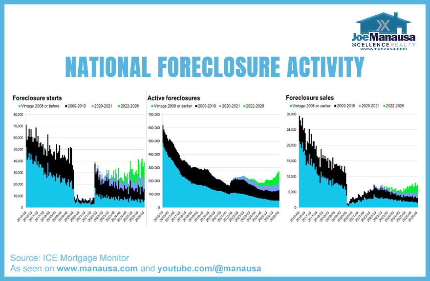 Foreclosure activity trends compared with distressed properties in Tallahassee