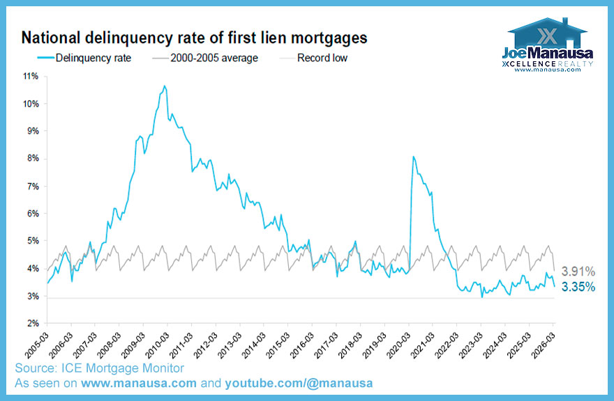 Mortgage delinquency trends related to distressed properties in Tallahassee
