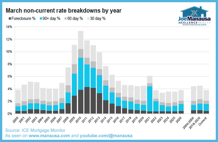 Mortgage distress stages that help explain Tallahassee distressed properties