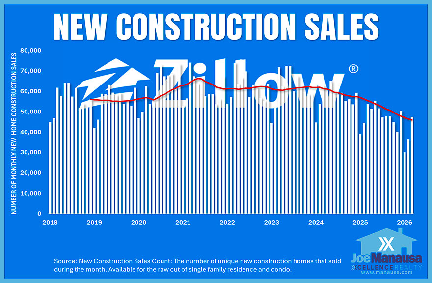 US Home Sales for new construction show a recent bounce while the long-term trend remains below the 2021 peak