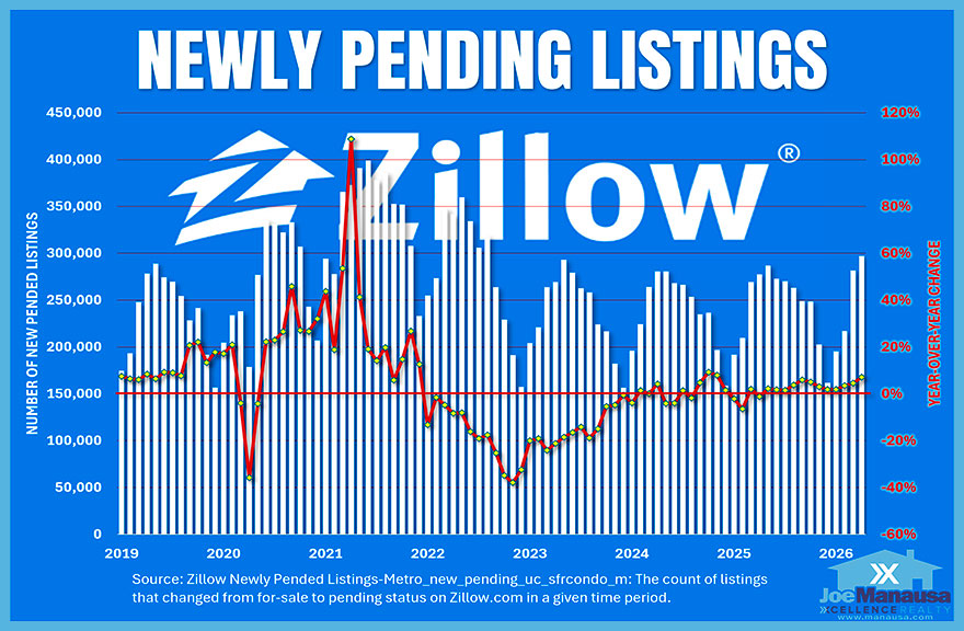 US Housing Market newly pending listings show buyer demand rising to the highest level in roughly four years