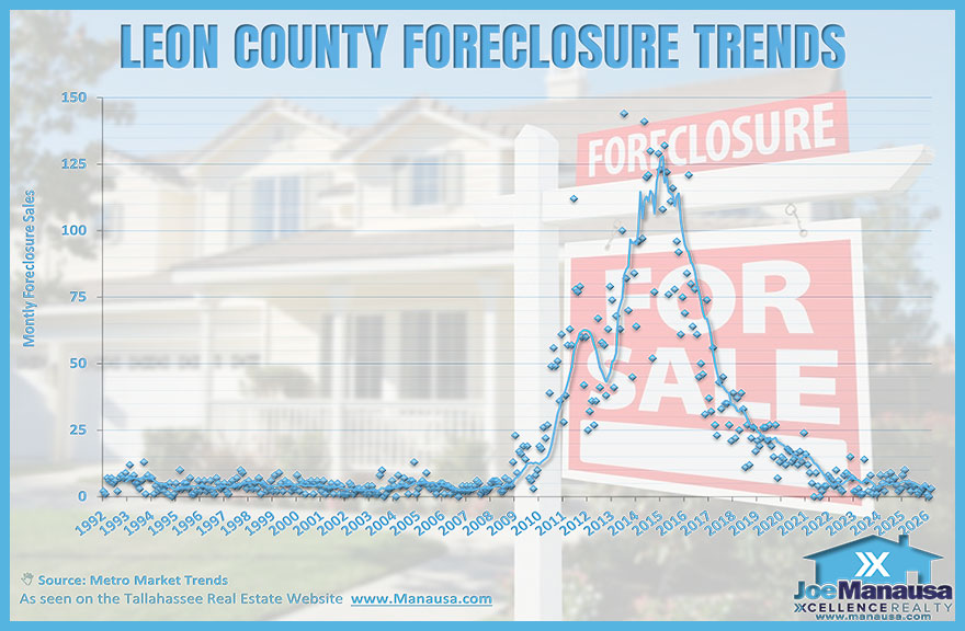 Distressed properties in Tallahassee remain limited as foreclosure sales stay low