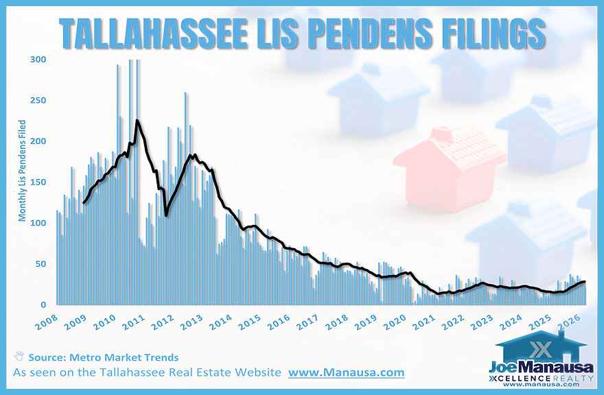 Distressed properties in Tallahassee shown through rising lis pendens filings