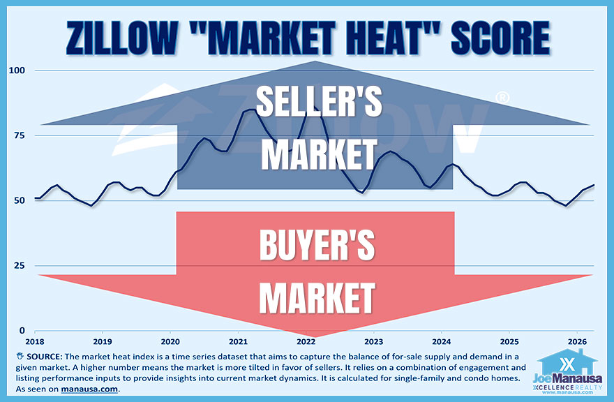 US Real Estate Market heat score shows the market warming from recent lows in 2026