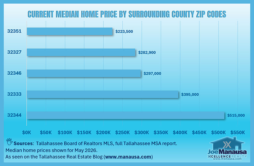 Central North Florida median home prices by surrounding county ZIP code