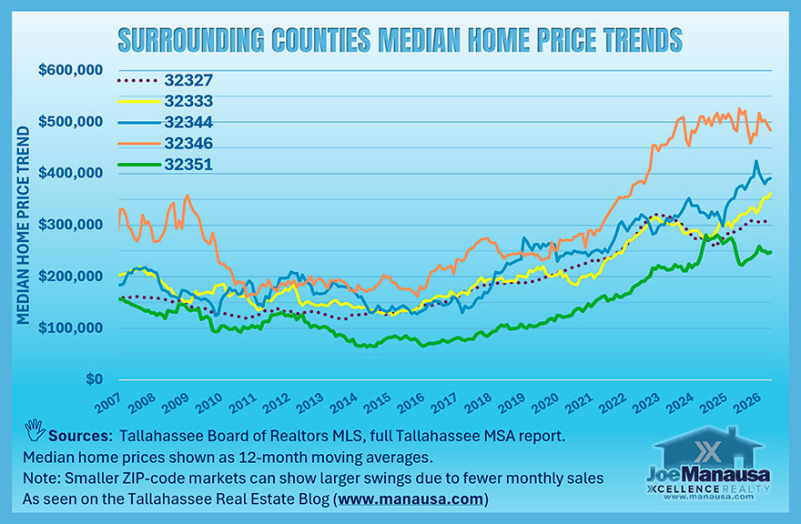 Central North Florida ZIP code median home price trends in the Tallahassee MSA
