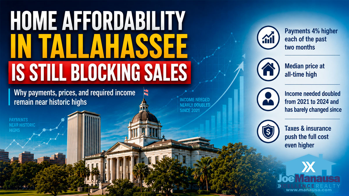 Home affordability in Tallahassee market report graphic showing rising payment pressure, record median prices, higher income requirements, and taxes and insurance costs.