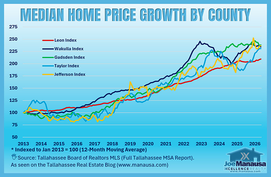 Indexed median home price growth by county in the Tallahassee MSA showing Leon County growing more slowly than surrounding counties since 2013.