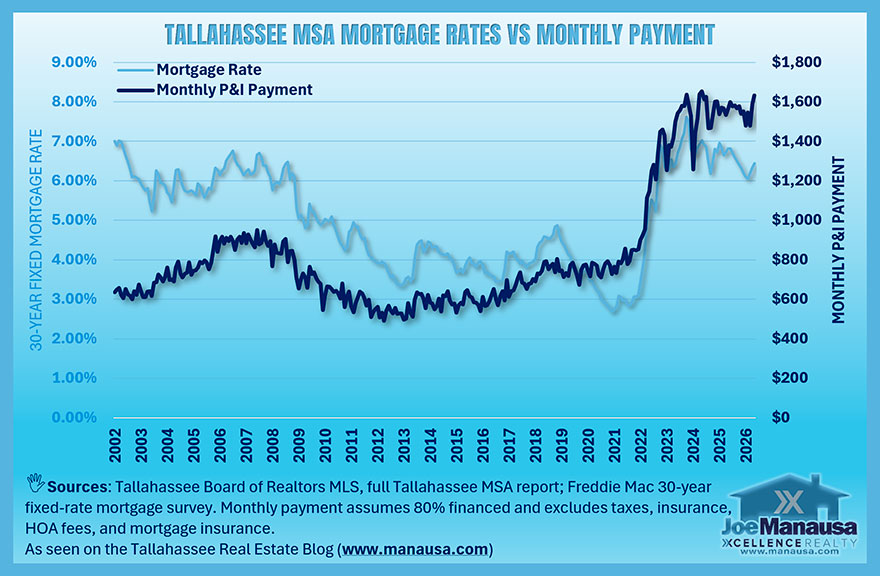 Tallahassee MSA mortgage rates compared with recent monthly principal and interest payments, showing payments near historical highs.