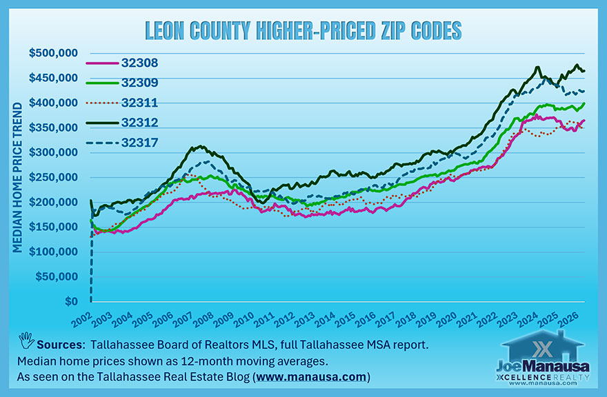 Higher-priced Tallahassee Area ZIP codes showing median home price trends