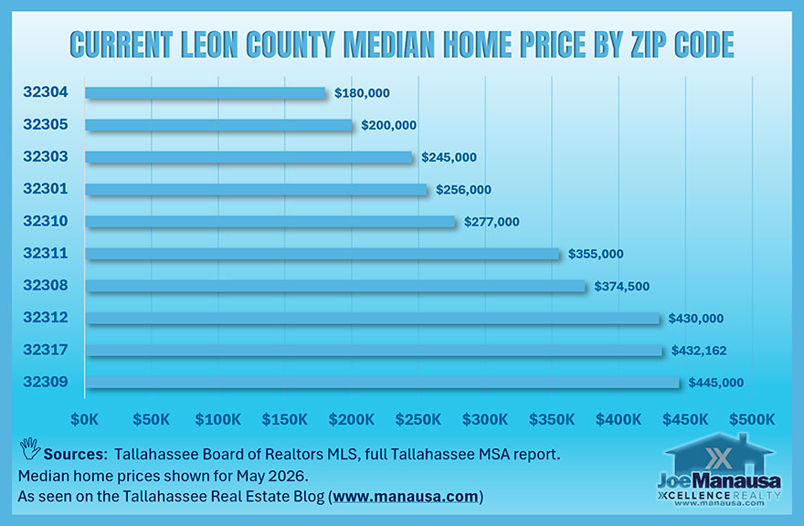Tallahassee Area median home prices by Leon County ZIP code