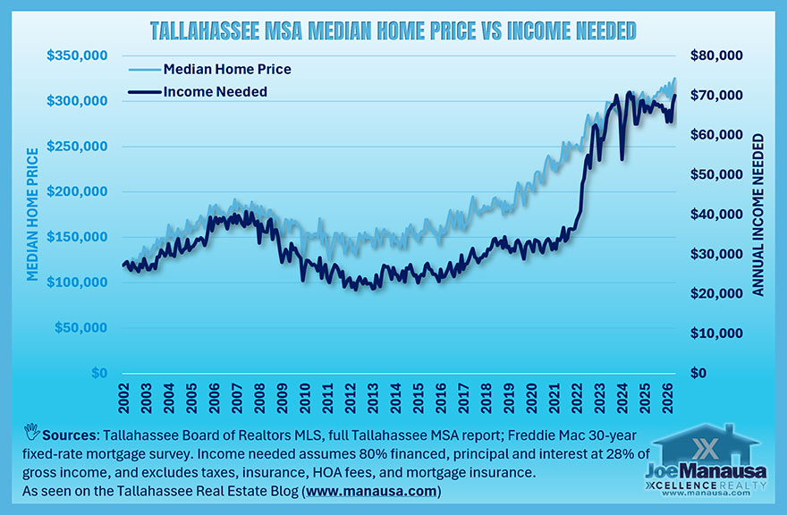 Tallahassee MSA median home price compared with the annual income needed to buy a median-priced home, showing the income requirement roughly doubling from 2021 to 2024.