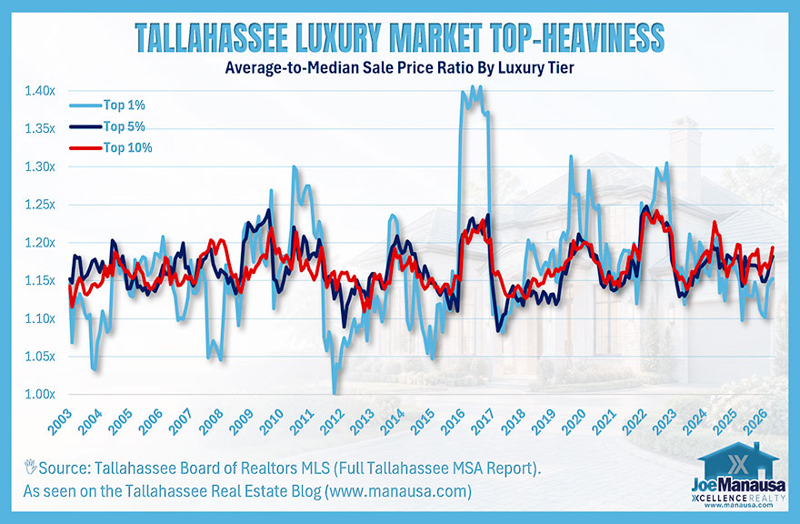 Luxury homes top-heaviness in Tallahassee based on average to median sale price ratio