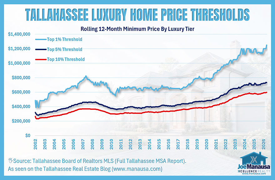 Luxury homes in Tallahassee price thresholds for top 10 percent, top 5 percent, and top 1 percent tiers