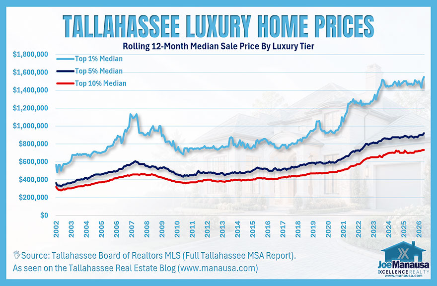 Luxury homes median sale prices in Tallahassee by top luxury tier
