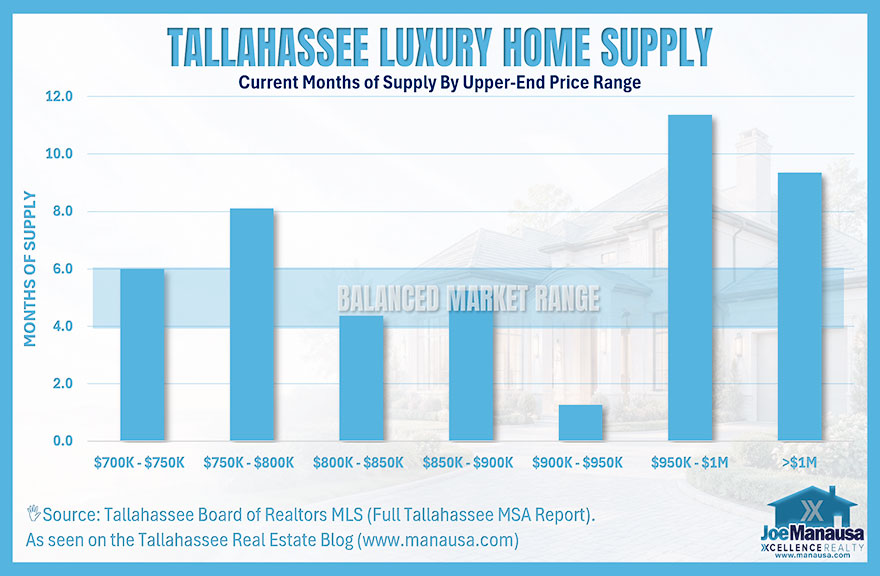 High end homes supply in Tallahassee by price range