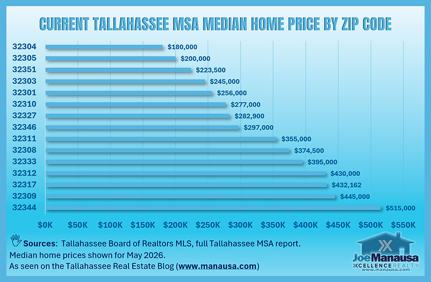 Tallahassee MSA median home prices by ZIP code across the Tallahassee Area and Central North Florida