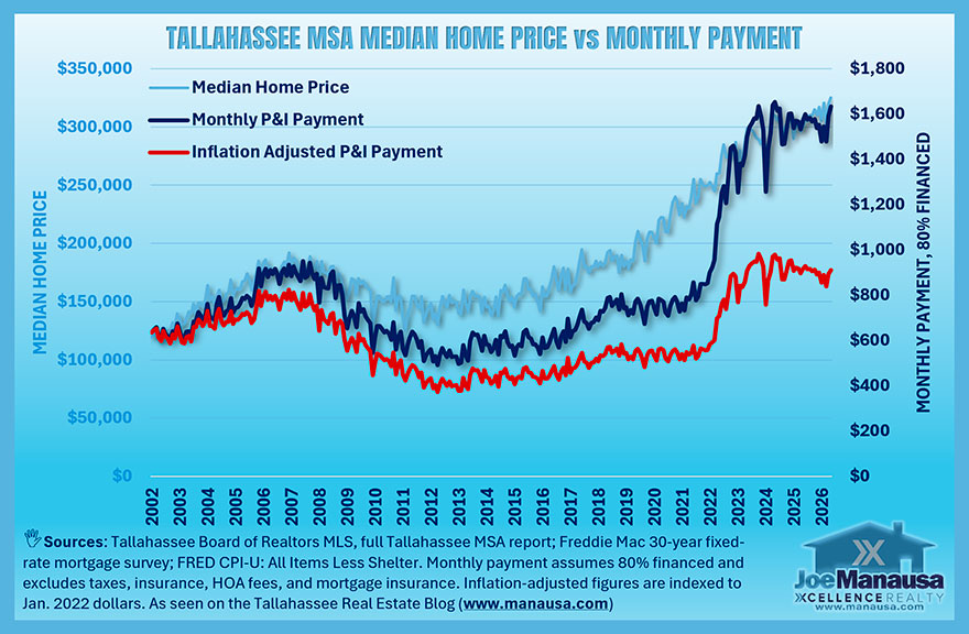 Tallahassee MSA median home price compared with monthly principal and interest payments and inflation-adjusted payments, showing recent highs above the pre-crash level.