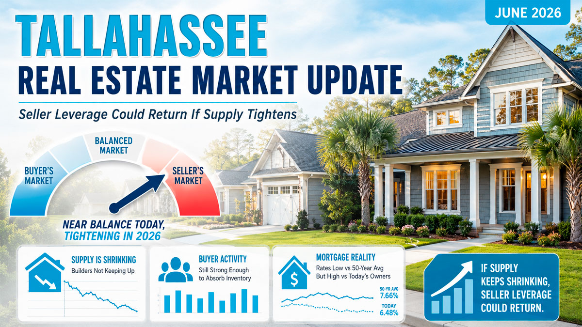 Tallahassee Real Estate Market Update showing the housing market near balance as supply tightens in 2026.