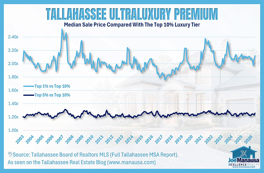 Luxury homes in Tallahassee ultra-luxury premium compared with broader luxury tiers