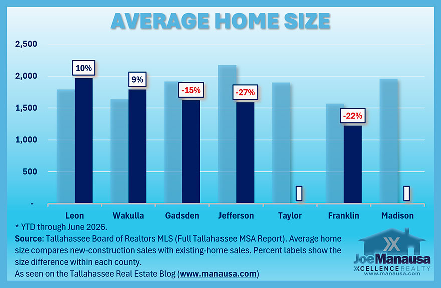 Average home size for new construction and existing homes sold in central North Florida counties through June 2026.