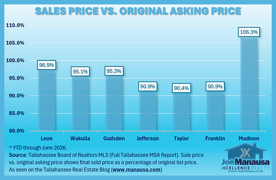 Sale price versus original asking price ratio for central North Florida counties through June 2026.
