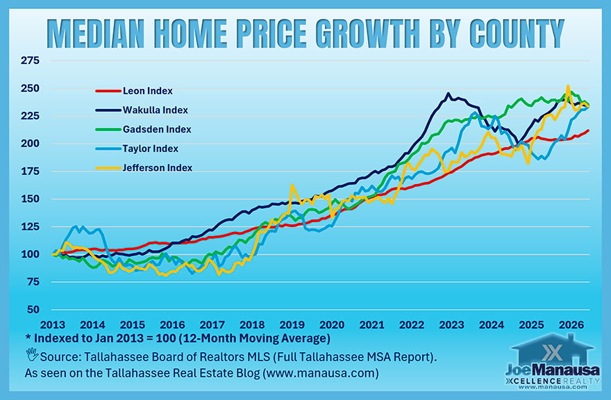 Median home price growth index by county in central North Florida from 2013 through 2026.