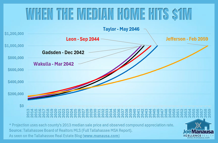 Projection showing when central North Florida counties could reach a $1 million median home price.
