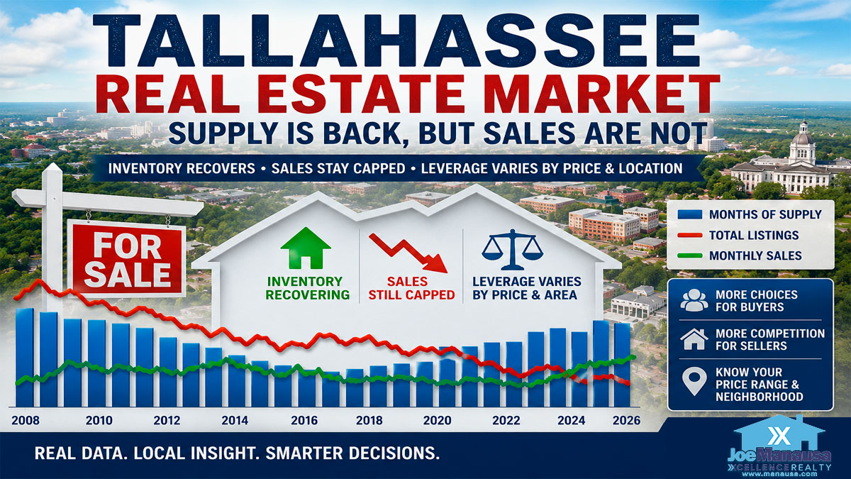 Tallahassee real estate market supply and demand update showing inventory recovery, capped sales, and changing buyer-seller leverage