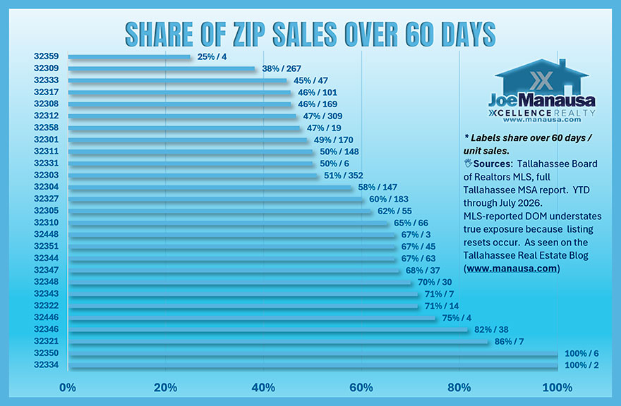 Tallahassee homes taking more than 60 days to sell by ZIP code during the 2026 housing market slowdown