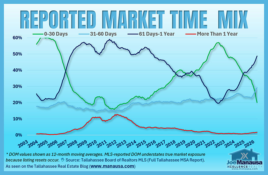 Tallahassee housing market slowdown showing the changing share of homes sold within 30 days, 31 to 60 days, and more than 60 days