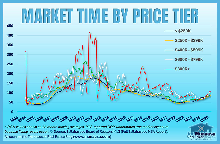 Tallahassee market time by home price tier showing longer selling times across the 2026 housing market