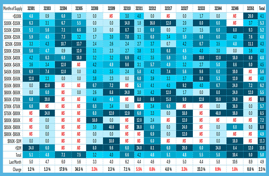Tallahassee months of housing supply by ZIP code and price range showing uneven buyer and seller conditions