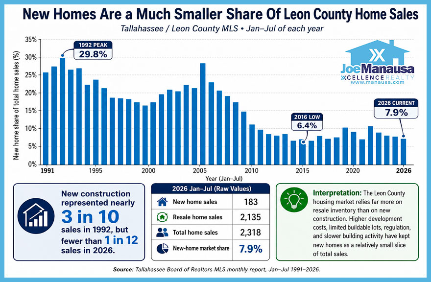 Tallahassee real estate graph showing new construction falling from 29.8% of Leon County home sales in 1992 to 7.9% in 2026
