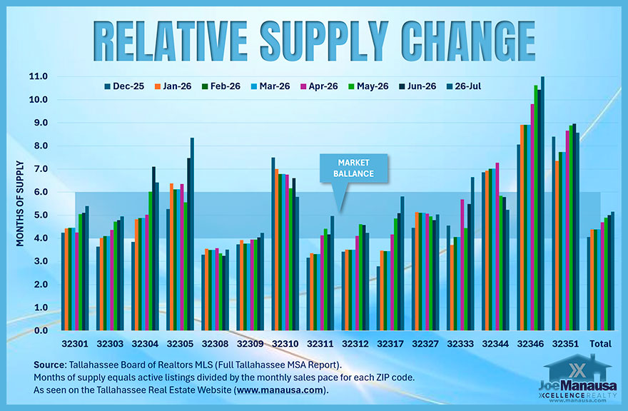 Tallahassee housing supply by ZIP code showing months of supply relative to buyer demand through July 2026