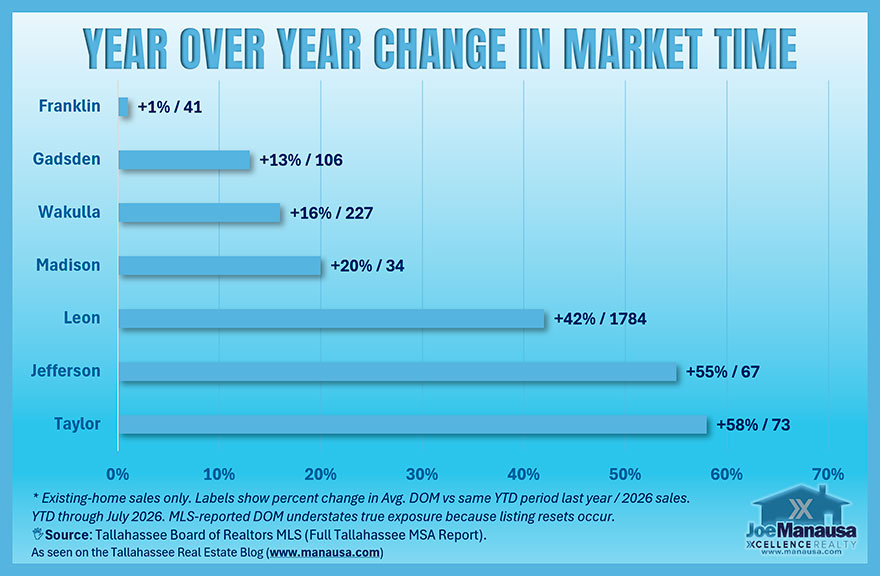 Tallahassee area housing market slowdown with year-over-year increases in reported market time across North Florida counties