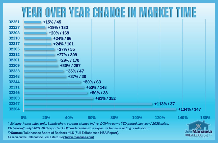 Tallahassee housing market slowdown by ZIP code showing year-over-year increases in reported days on market
