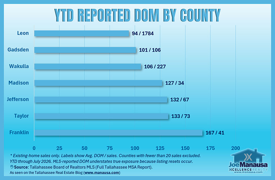 eported days on market by county for existing-home sales in the Tallahassee area through July 2026