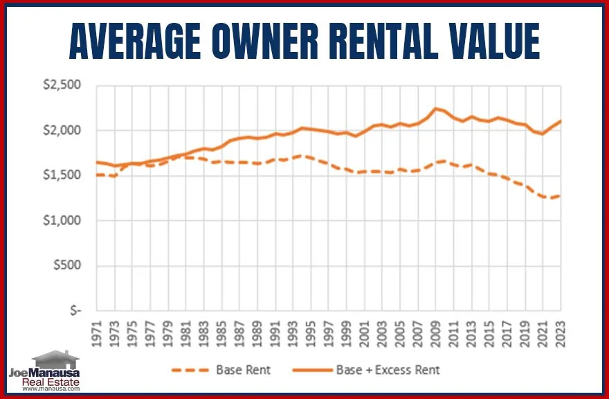 Line chart of U.S. average owner rental value from 1971 to 2023, comparing base rent with base plus excess rent.