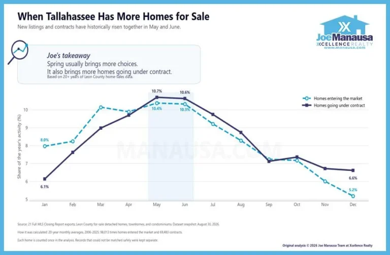Line chart of the share of each year's new listings and new contracts by month in Leon County, both peaking in May and June near 10.5%.