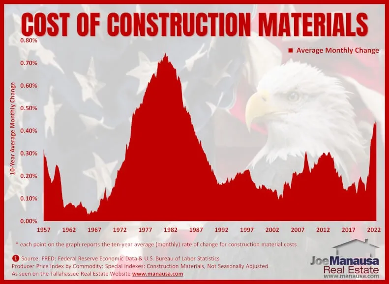 Area chart of the ten-year average monthly change in U.S. construction material costs from 1957 to 2022, rising sharply in 2022.